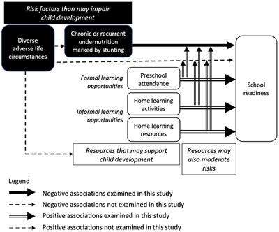 Urban–rural differences in the relationship between stunting, preschool attendance, home learning support, and school readiness: A study in Côte d'Ivoire